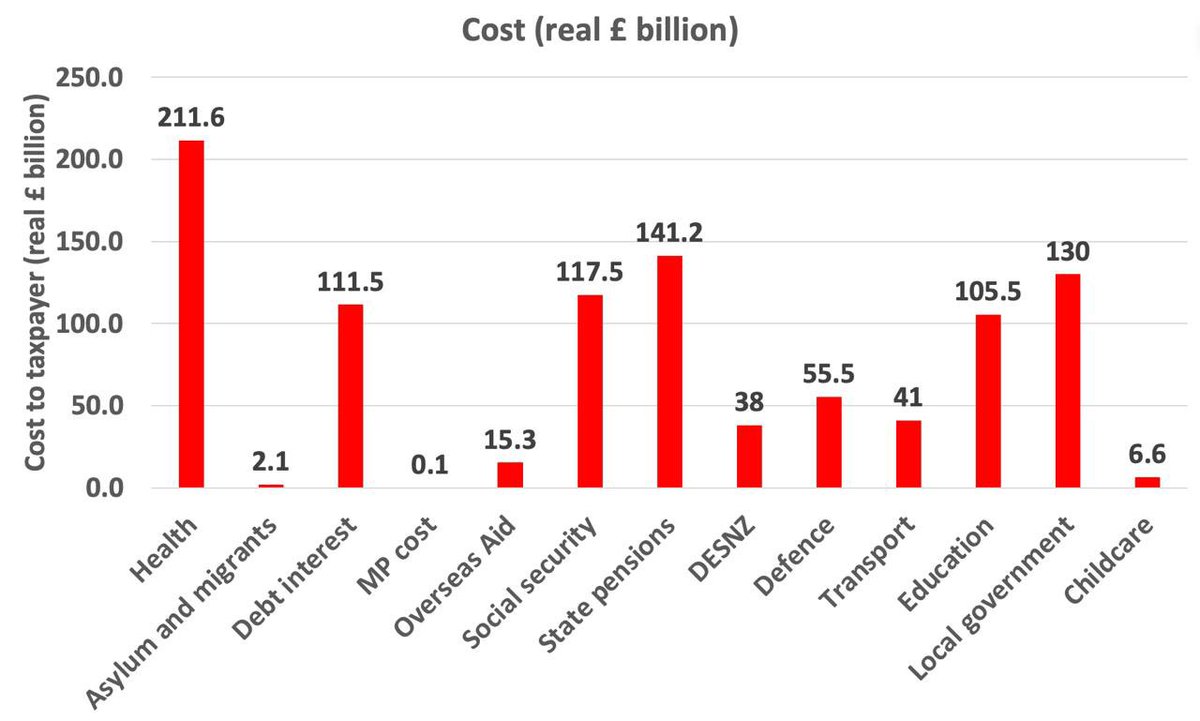Maxwell Marlow 🇺🇦 (@maxwell_marlow) on Twitter photo Voters do not know / significantly misperceive state spending. This should worry every policy maker.
Some quick excel work I’ve done pulling data from <a href="/TheIFS/">Institute for Fiscal Studies</a> and other sources for 2023. Voters do not know / significantly misperceive state spending. This should worry every policy maker.
Some quick excel work I’ve done pulling data from <a href="/TheIFS/">Institute for Fiscal Studies</a> and other sources for 2023.