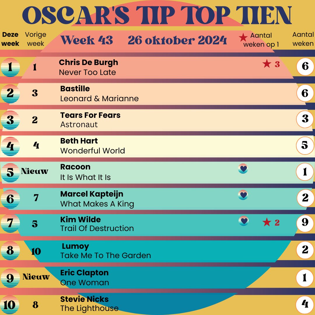 Oscar’s Tip Top Tien (@tiposcar) on Twitter photo OTTT Week 43 - 2024
Dank aan alle stemmers
Thanks a lot to all voters
<a href="/bastille/">BASTILLE</a> <a href="/kimwilde/">Kim Wilde👽</a> <a href="/ChrisDBOfficial/">ChrisDeBurgh</a> <a href="/BethHart/">Beth Hart</a> <a href="/StevieNicks/">Stevie Nicks</a> <a href="/tearsforfears/">Tears for Fears</a> <a href="/Lumoymoy/">Lumoy</a> <a href="/racoonband/">Racoon</a> <a href="/EricClapton/">Eric Clapton</a> OTTT Week 43 - 2024
Dank aan alle stemmers
Thanks a lot to all voters
<a href="/bastille/">BASTILLE</a> <a href="/kimwilde/">Kim Wilde👽</a> <a href="/ChrisDBOfficial/">ChrisDeBurgh</a> <a href="/BethHart/">Beth Hart</a> <a href="/StevieNicks/">Stevie Nicks</a> <a href="/tearsforfears/">Tears for Fears</a> <a href="/Lumoymoy/">Lumoy</a> <a href="/racoonband/">Racoon</a> <a href="/EricClapton/">Eric Clapton</a>