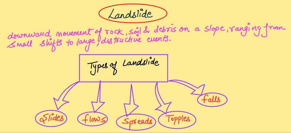 upscdatafactory's tweet photo. All about Landslide 👇🧵
1-Meaning and types of Landslide.
#LANDSLIDE #upsc #upscaspirants #bpsc #redalertchennai #UPPSC #upsc2025 https://t.co/REnhCGVogO