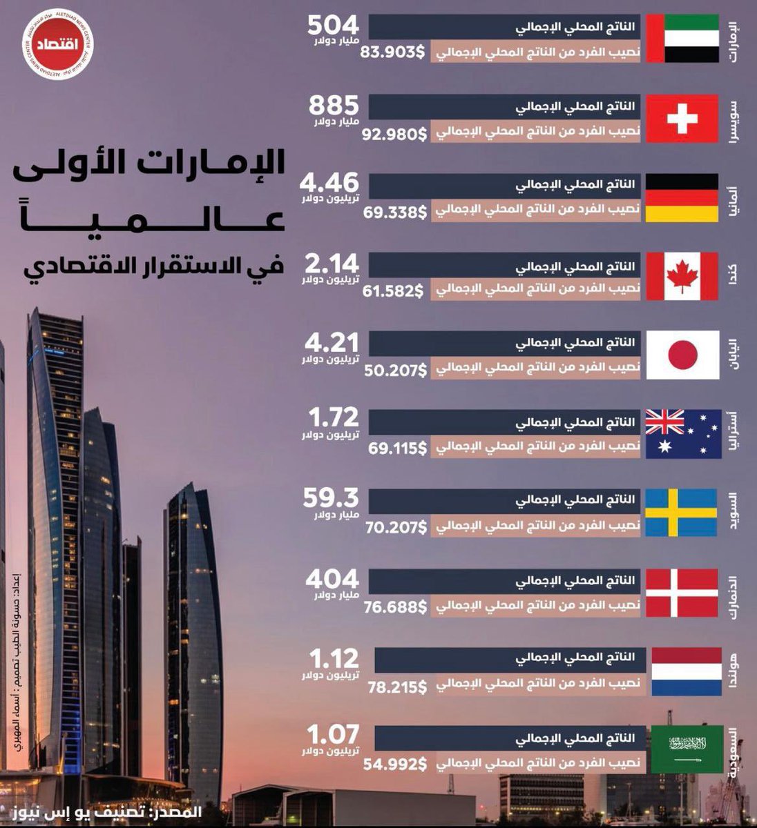 الإمارات الأولى عالميا  في الاستقرار الاقتصادي حسب US News

استند هذا التصنيف على تكاليف التصنيع المنخفضة والبيئة الضريبية المواتية 
وتقليص البيروقراطية 
وعدم وجود فساد
و شفافية الممارسات الحكومية.

tinyurl.com/5n9aky6t