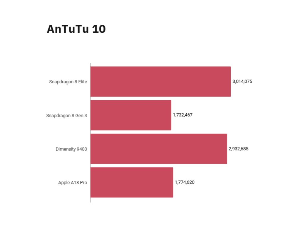 techPACHPERA's tweet photo. Snapdragon 8 Elite vs Snapdragon 8 Gen 3: The upgrades👨‍💻

🆕 Qualcomm’s Snapdragon8Elite takes performance further than the SD 8 Gen 3, thanks to higher clock speeds and enhanced AI capabilities. https://t.co/UKbA3sBVxi
