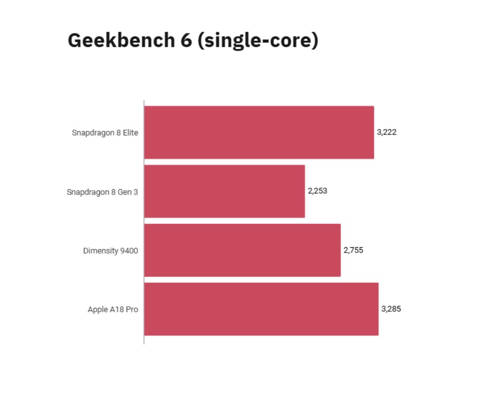 techPACHPERA's tweet photo. Snapdragon 8 Elite vs Snapdragon 8 Gen 3: The upgrades👨‍💻

🆕 Qualcomm’s Snapdragon8Elite takes performance further than the SD 8 Gen 3, thanks to higher clock speeds and enhanced AI capabilities. https://t.co/UKbA3sBVxi