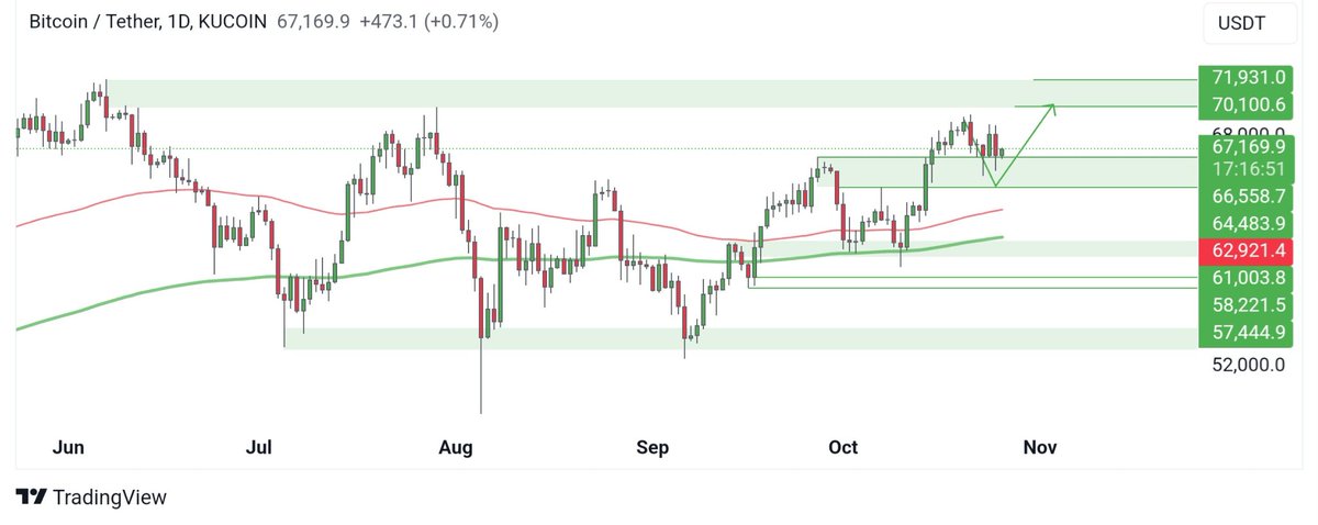 cryptocandy24x's tweet photo. $BTC

• Despite the ongoing conflict and negative news, the technical analysis of BTC remains unchanged.

• We are still above the critical zone of 66.5k-64.5k, and our target for the all-time high zone remains the same.

Trade Safe !!!

#btc #bitcoin #crypto https://t.co/Pb8gWqJHxk
