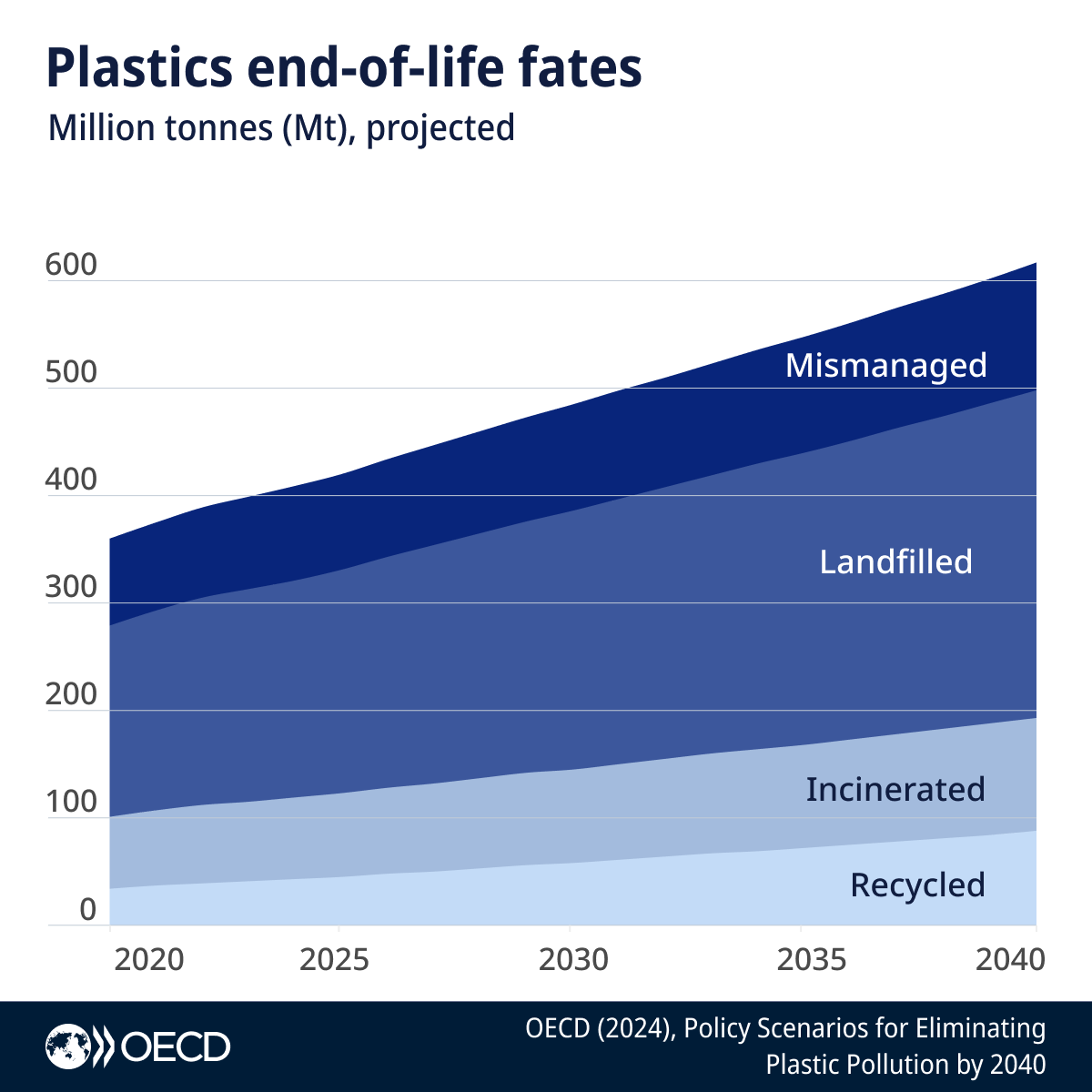 OECD ➡️ Better Policies for Better Lives tweet media