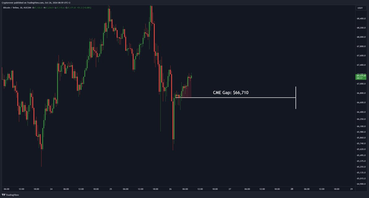 cryptorover's tweet photo. #Bitcoin CME Gap: $66,710 https://t.co/FsHe960rvL