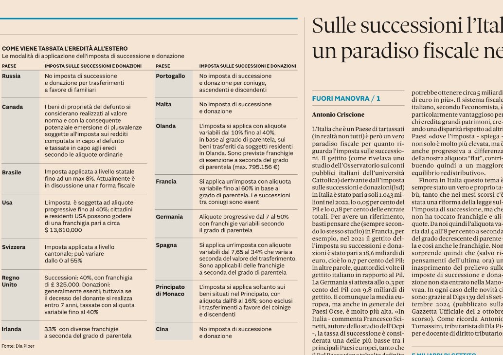 Manovra di bilancio,redditi finanziari (con la sorprendente extra tassazione delle cripto attività)e successioni, ben riformate e sempre con aliquote di favore, come dimostra la ricerca <a href="/DLA_Piper_Italy/">DLA Piper Italy</a>. Ottimi gli approfondimenti su <a href="/sole24ore/">IlSole24ORE</a>  - Plus 24. <a href="/g_ursino/">Gianfranco Ursino</a>, <a href="/V_Tamburro/">Valentino Tamburro</a>