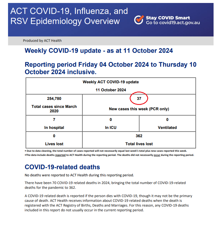 BigBadDenis's tweet photo. @jennysrmve71 There was an error last week on the ACT health website.
🔹37 new cases, not 65
#COVID19ACT
Source:
https://t.co/PYpyUEDzQA https://t.co/ppJW8sTh4z