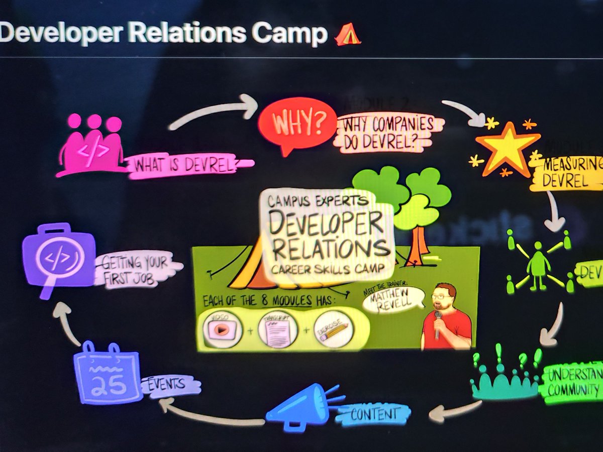 taiwrash's tweet photo. This weekend I am taking the training, #devrelcamp by @matthewrevell the Founder of #DevRelCon, @_devrel (https://t.co/TWWKSZiUCe), and @hoopyio the DevRel and developer marketing agency.

We are documenting the learning in this thread 🧵...

Getting started with module 1: https://t.co/rLD2JXJklX