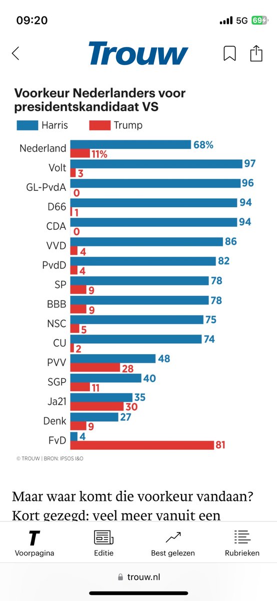 Nederlanders zien veel liever Kamala Harris als president van Amerika dan nog eens Donald Trump. Dat ligt meer aan angst voor Trump dan aan liefde voor Harris.
Vandaag prominent <a href="/trouw/">Trouw</a> 

<a href="/AsherVDSchelde/">Asher van der Schelde</a> 
<a href="/IpsosNLpubliek/">Ipsos I&O Publiek</a> 
<a href="/IpsosIO_peiling/">Ipsos I&O Politiek</a> 
trouw.nl/ts-bc74862b/