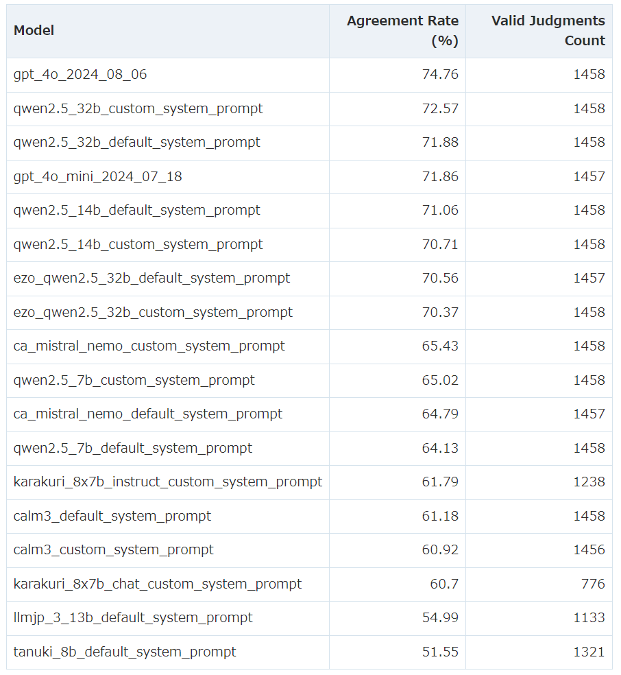 Aratako_LM's tweet image. LLM as a JudgeでPairwise評価を行う際のJudgeモデルの性能検証をオープンなLLMに対して行い、記事にまとめました。
結果的には、Qwen 2.5がかなり強いことが分かりました。

オープンLLMのLLM as a JudgeにおけるJudgeモデルとしての性能を検証してみる｜Aratako zenn.dev/aratako_lm/art… #zenn