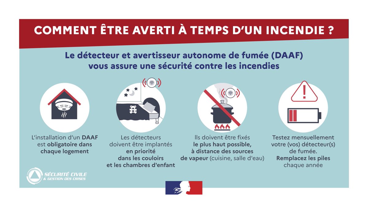 ⏰ Nous changeons d'heure cette nuit, n'oubliez pas de remettre vos appareils à jour !
🔥 Profitez-en pour vérifier les piles de votre détecteur et avertisseur autonome de fumée #DAAF.
👉 Il permet de vous informer en cas de départ de feu à votre domicile.