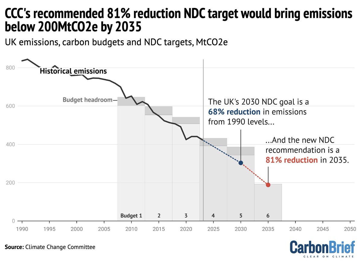 NEW: UK's next Paris climate pledge should promise 81% emissions cut by 2035, says CCC

This is "consistent with" (ie the same as) the ambition legislated by prev Conservative govt:

78% with intl aviation &amp; shipping
🟰81% without

carbonbrief.org/ccc-uks-next-p…