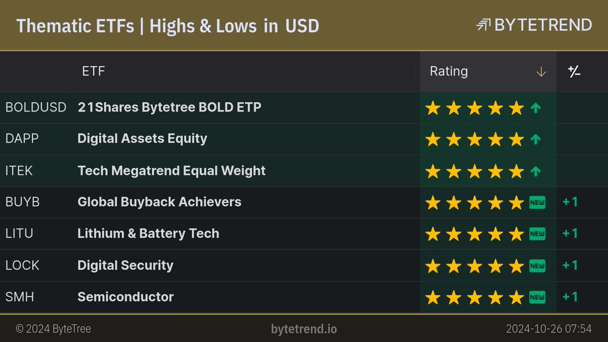 ByteTrend's tweet image. Thematic ETFs | Highs &amp;amp; Lows in US Dollar

#BOLDUSD, #DAPP and #ITEK are in an uptrend and made a new high yesterday.
#BUYB, #LITU, #LOCK and 1 other are a new uptrend.

London Closing prices, captured @ Oct 26, 2024, 7:58 AM

bytetrend.io