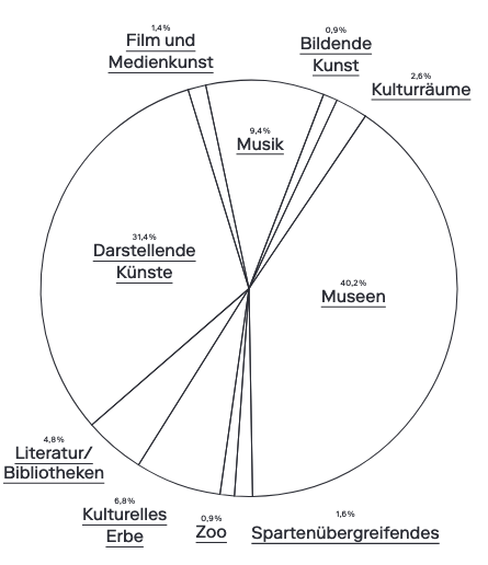 melnussbi's tweet photo. Hier die aktuelle Verteilung der geförderten Kultursparten mit unseren Steuergeldern. Ich finde, Musik darf durchaus noch gestärkt werden (auch wenn hier das Trinkgeld noch nicht mitberechnet ist). Aber das kann/soll jede:r für sich beurteilen. https://t.co/aL6bBpNJoq