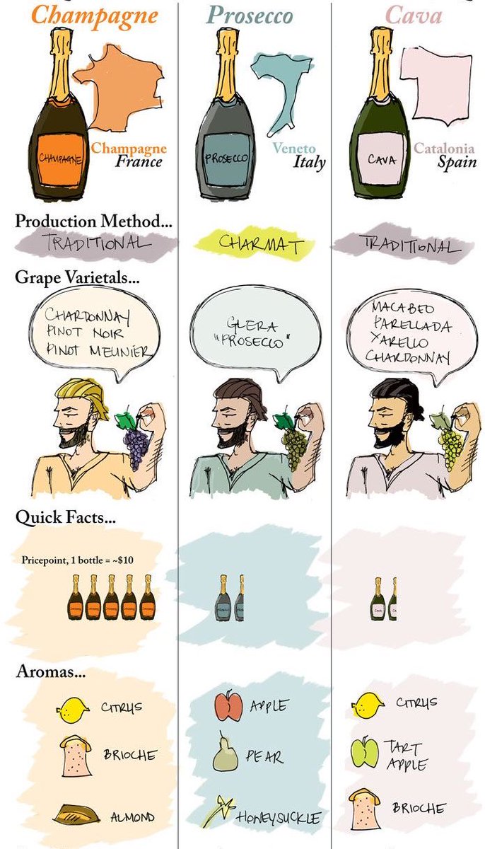 GuardianofWine's tweet photo. Diferencias entre #vinis espumosos.
Y vosotros qual preferís? https://t.co/U3f8J142uF