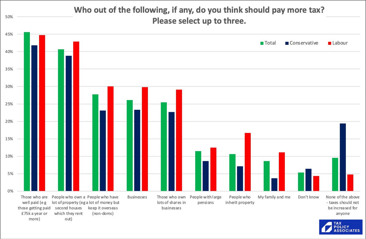 And who do the public think should take the burden of any tax rises?