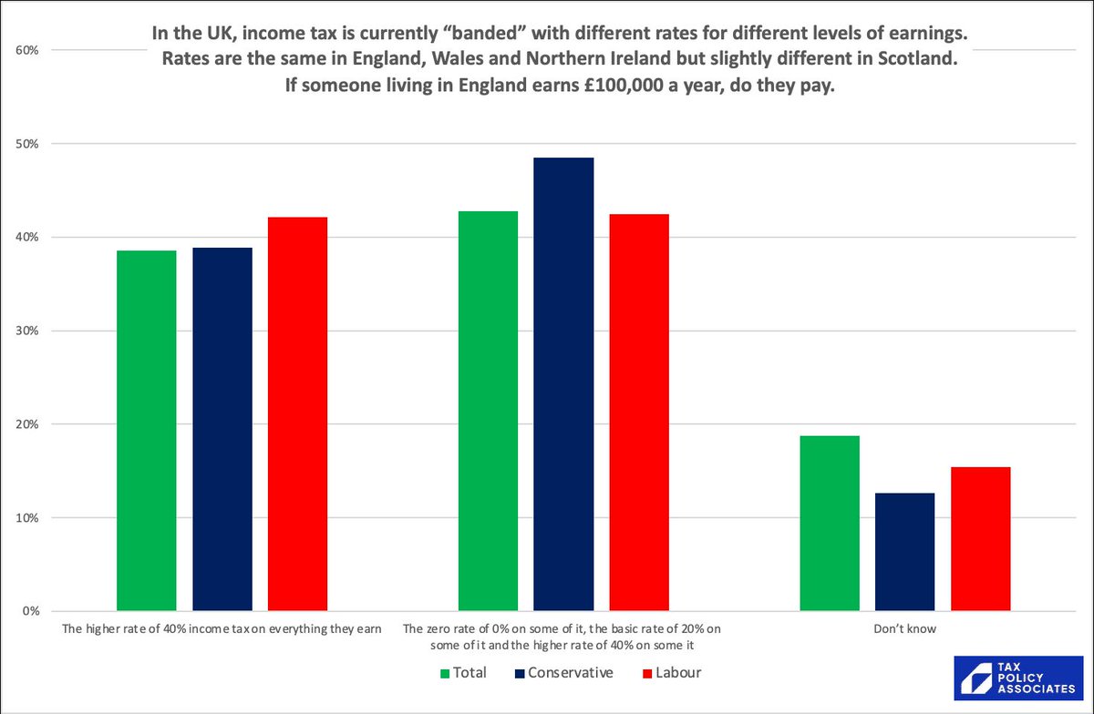 And there is also widespread misunderstanding of the simplest feature of the income tax system - the way that bands work: