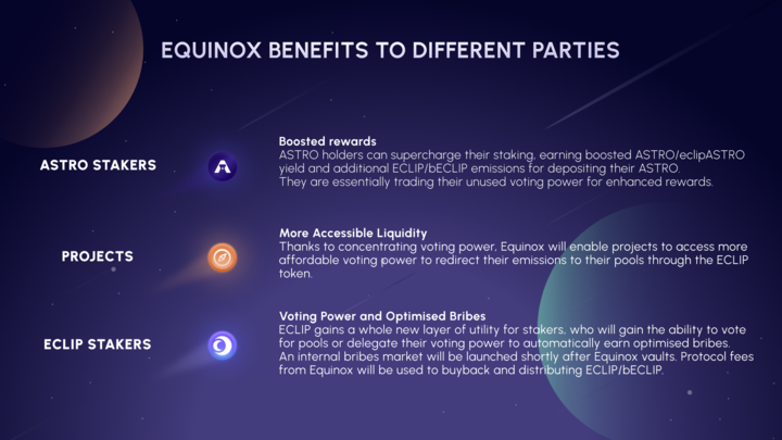Eclipsefi's tweet photo. The Equinox Advantage for ASTRO Stakers, Projects and ECLIP Stakers
β½οΈ Boosted rewards
πͺ Affordable access to bribes and ASTRO voting power
and more!
Deposit ASTRO/xASTRO in the Lockdrop to access boosted upfront emissions: https://t.co/nPm1eA2v27
#locktober #lockdrop #equinox
