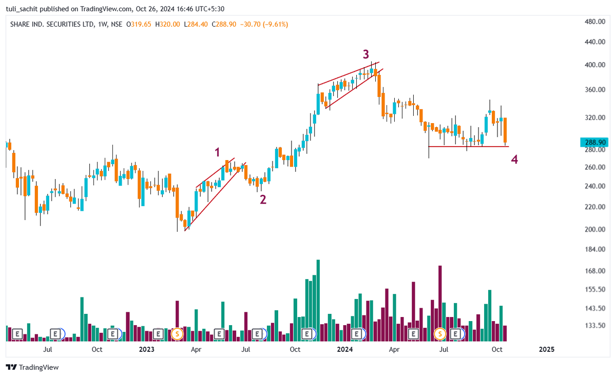 sachittuli's tweet image. #SHAREINDIA 

→ Wave 4 looks complete 
→ reversal can come anytime as long as holding support 

#StockMarketIndia #StockToWatch #StockAlert #StockMarket #StockInFocus #StockInNews #Stock

𝐉𝐮𝐬𝐭 𝐅𝐨𝐫 𝐄𝐝𝐮𝐜𝐚𝐭𝐢𝐨𝐧𝐚𝐥 𝐏𝐮𝐫𝐩𝐨𝐬𝐞!!!