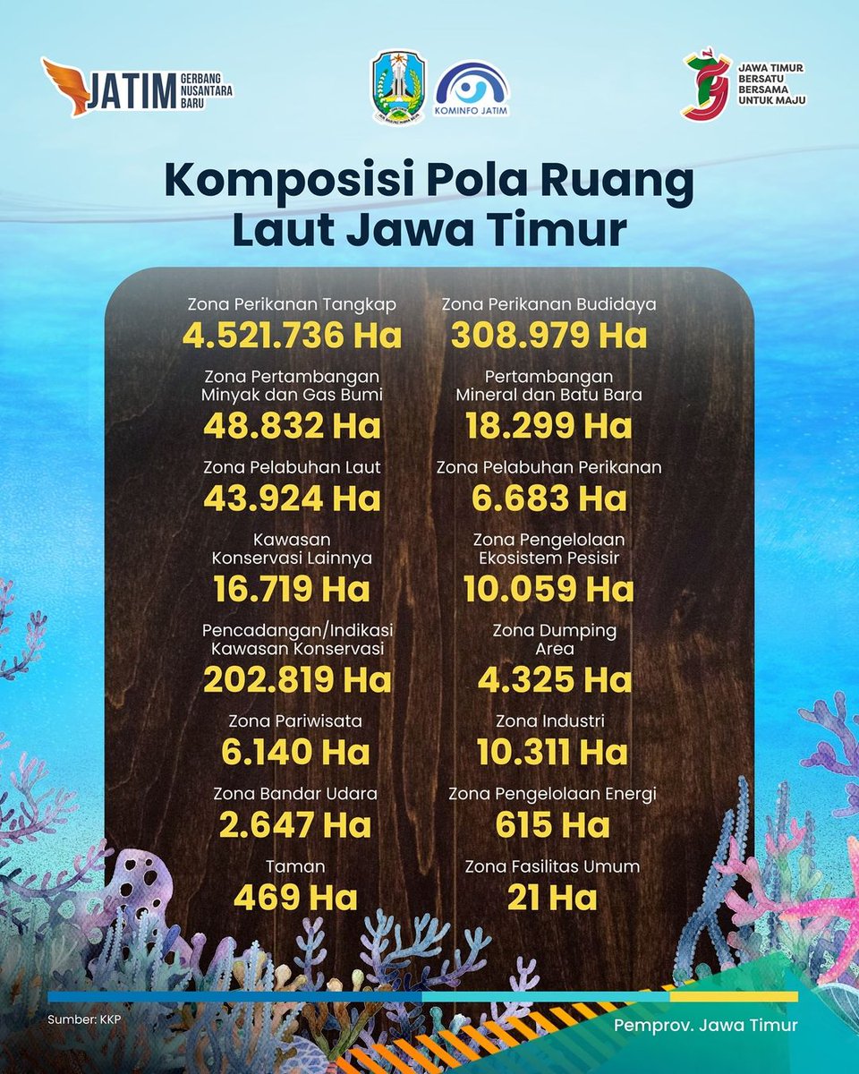 Dengan penerapan perikanan berkelanjutan, Provinsi Jawa Timur berhasil memaksimalkan potensi lautnya tanpa merusak ekosistem.
Selengkapnya simak infografis di atas!

@jatimpemprov @adhykaryononew <a href="/humasprovjatim/">Humas Jawa Timur</a> @kominfojatim <a href="/diskanlajatim/">Dinas Kelautan dan Perikanan Prov. Jatim</a>