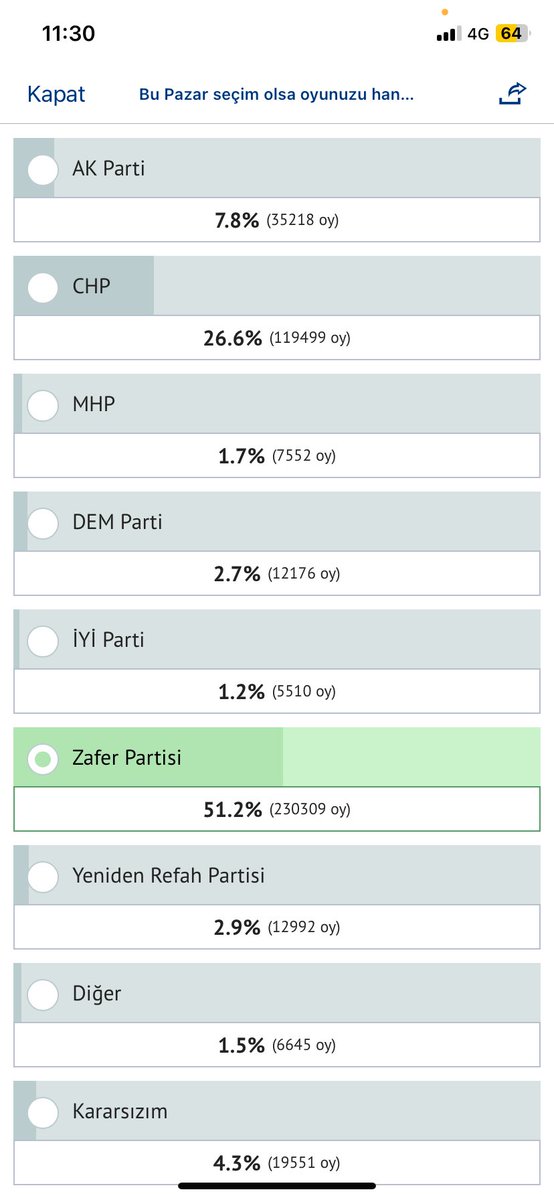 Emrhyldzzz's tweet image. 🤲🏻🇹🇷👑
#Mynet anketi.
#ZaferPartisi liderliği muhteşem