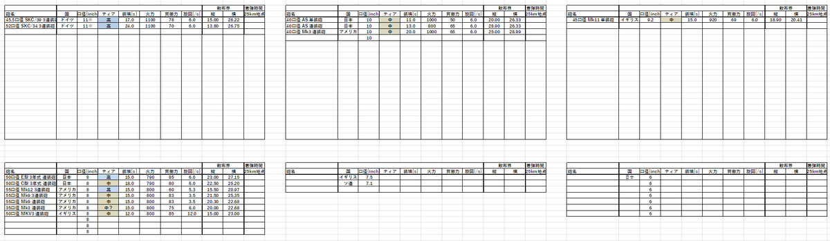Morisugi_WWB's tweet image. 大口径のデーター集計終わって中口径砲やってるけど数が少なすぎる...
まぁ…実装してる巡洋艦も少ないからなぁ～(´・ω・`)
#NFL2/#NavarFrontLine2
