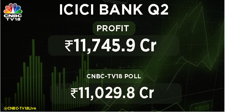 CNBCTV18Live's tweet photo. #2QWithCNBCTV18 | #ICICIBank reports #Q2Results 👇

Net profit at ₹11,745.9 cr vs CNBC-TV18 poll of ₹11,029.8 cr https://t.co/r8Hje0A0hF