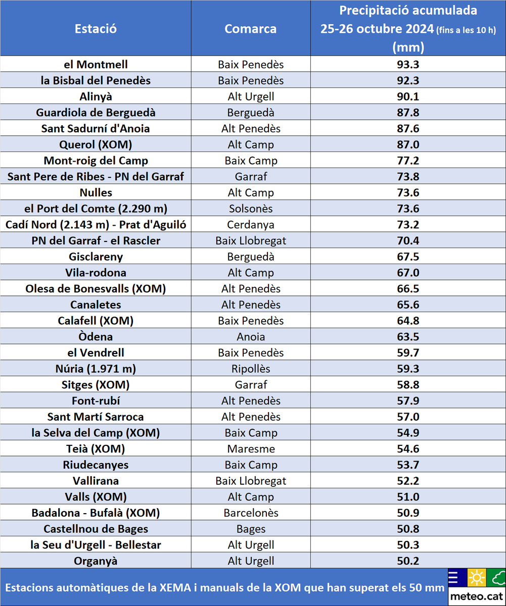 rtvenoticies's tweet image. ⛈️ Des de divendres s'han acumulat quantitats superiors als 50 litres per metre quadrat (l/m2) a moltes poblacions

👉 Al #Montmell i a la #Bisbal, al Baix Penedès, i a #Alinyà, a l'Alt Urgell hi han caigut més de 90 l/m2

➕ Notícies a rtve.cat
