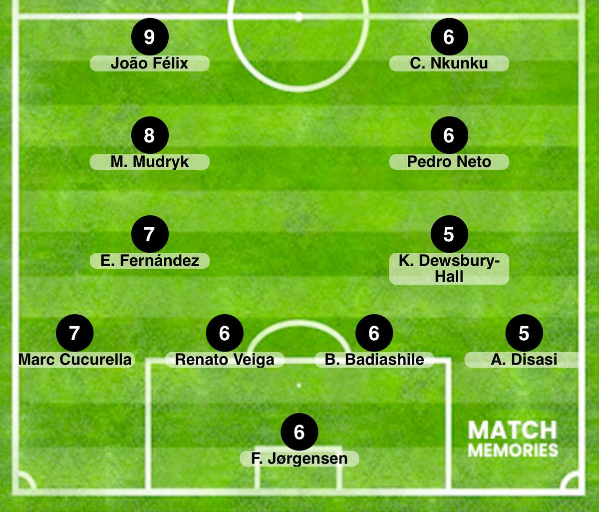 UniversCFC's tweet photo. ⭐️ Voici les notes du CM des joueurs de Chelsea contre le Panathinaikos. #PANCHE
Qu’en pensez-vous ? 🤔
N’hésitez pas à réaliser les votre via l’application @Match_Memories !
👉 https://t.co/usxwjvGBiu https://t.co/h4AhgwcOYH