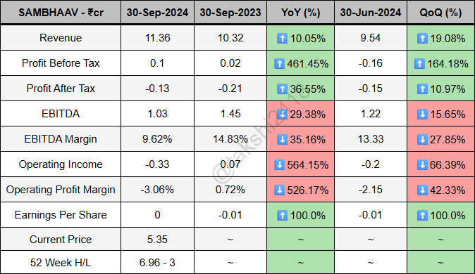 takshi2418's tweet photo. Sambhaav Media quarterly results ending 30-Sep-2024 -
Revenue at 11.36Cr vs 10.32Cr
PBT at 0.1Cr vs 0.02Cr
PAT at -0.13Cr vs -0.21Cr
EBITDA at 1.03Cr vs 1.45Cr
EBITDA Margin at 9.62% vs 14.83%
EPS at 0 vs -0.01
#SAMBHAAV https://t.co/vbJAIh44gE