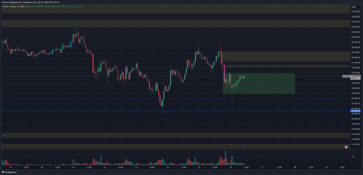 LeFlowAnalytic's tweet image. Das Wochenende beginnt mit einem kleineren Dipp. 
Sind das die Anzeichen das es noch eine Etage tiefer geht? und wenn ja wie weit?
Aktuell bleibe ich dabei das die Market Maker den Makrt am liebsten noch mal unterhalb der 65 000$ sehen wollen würden. #BTC