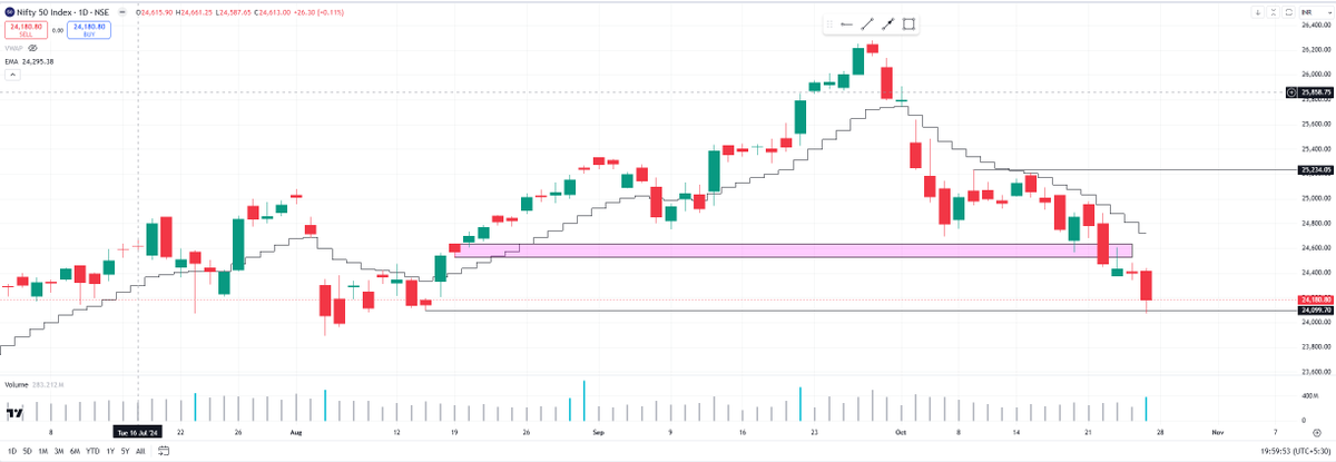 StockSip's tweet photo. #nifty reached 24100. now the price action around this level is very important moving forward https://t.co/QMaO49e8Z1