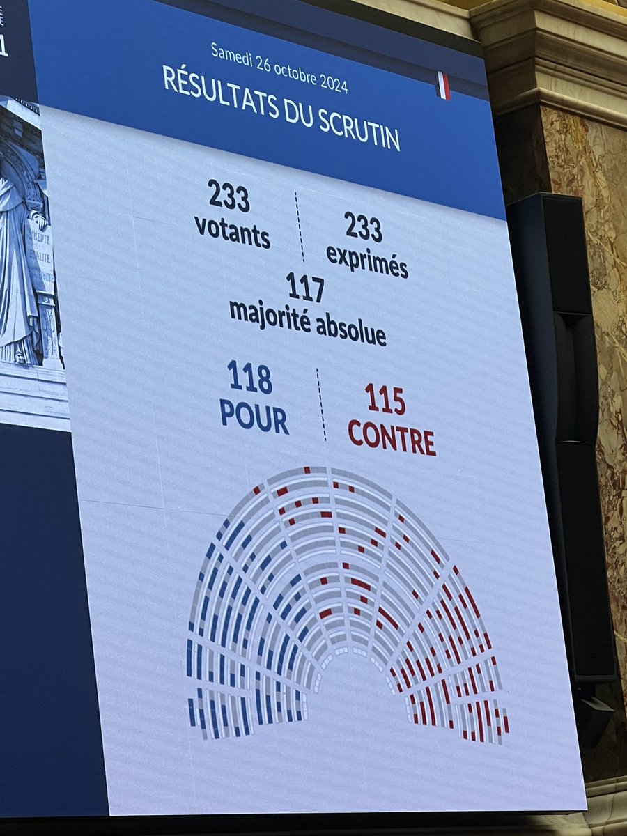 JphTanguy's tweet image. La gauche vient d’augmenter de 10 milliards les impots de production alors que nous avons déjà des records de faillite !

Il faut que les Français voient le SABOTAGE du budget par les macronistes et la droite dont les rangs sont VIDES pour donner la victoire aux Insoumis.