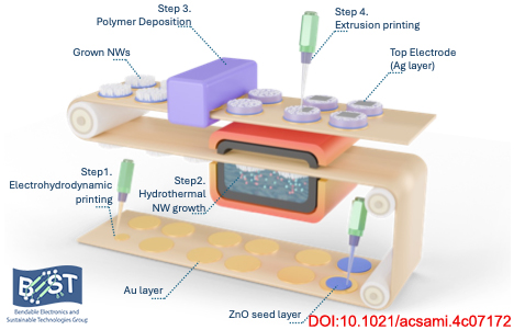 Printed Memristors with Ultralow Switching Voltages on Flexible Substrate! See our new article (pubs.acs.org/doi/10.1021/ac…) in ACS Appl. Mater. &amp; Interfaces. Printed memristors offer reliable high resistance switching at the lowest voltage. Congratulations Luca De Pamphilis et al.