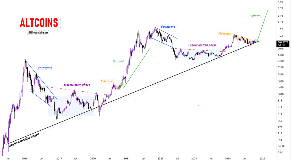 #Altcoins

The altcoin market cap is currently testing a long-term trendline support that has held strong for the past eight years.

Many altcoins are trading at significant discounts, and #TOTAL2 is resting at a multi-year trendline support level. With BTC also breaking out, the