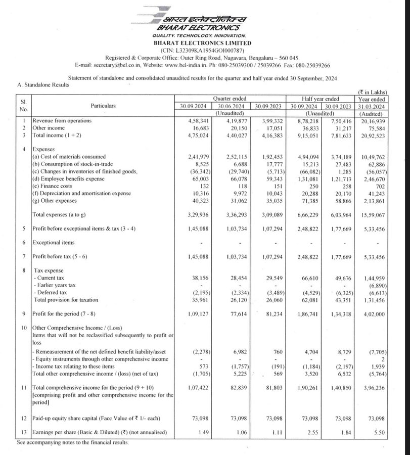 rajsodhani's tweet photo. Bharat Electronics Q2 FY25 result - Good👌👌
#StockMarket #Q2Results #BHEL #stockmarketcrash #FIIs #psusector https://t.co/IhnUzSyLF5