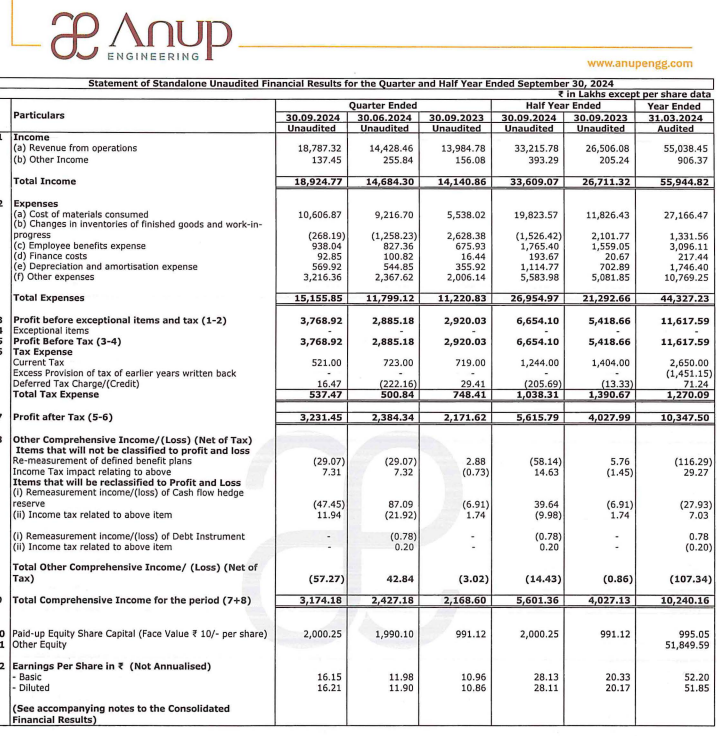 shiladitya4u's tweet photo. Anup engineering -
Another blockbuster quarterly results.
35% revenue growth, 45% PAT growth.

Just keeps on growing &amp; delivering at a scorching pace..
Hardly talked about in social media
Has been an amazing multi-bagger for me, continue to hold
#anupengg #anup #anupengineering https://t.co/IoKUnz1c4R