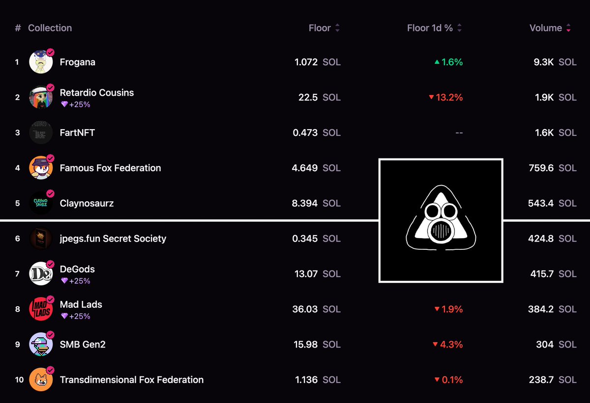 24-hour NFT volume on Solana: Meatbags are nearly top 5 with over 425 SOL. Probably nothing 🥱