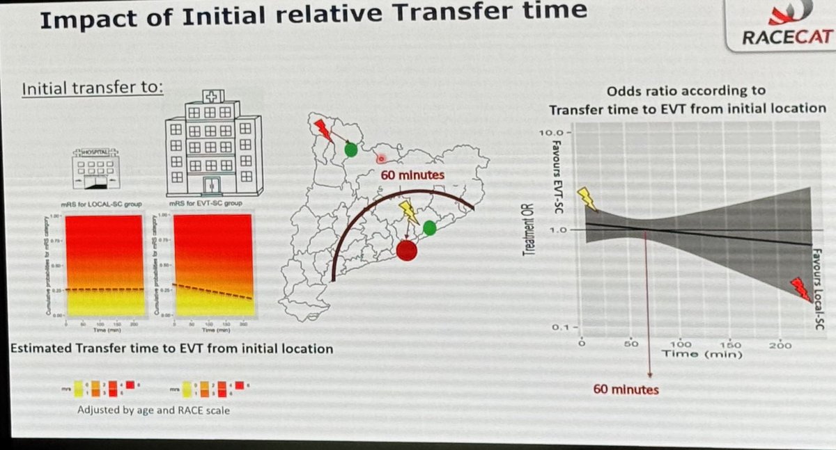 Great presentation on treat and transfer optimisation from Marc Ribo at #WSC2024. In an optimised system, the threshold for overall harm from prehospital LVO bypass seems to be at about 60 minutes transfer time.