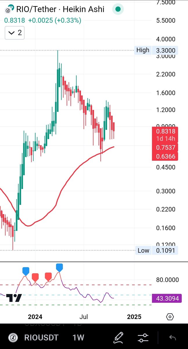 seth_fin's tweet photo. $RIO showing HTF support at the 100 moving average. Weekly chart looks strong.

RWA is the new hot narrative. Tokenization in crypto is the new agenda. @realio_network will be a strong candidate this cycle.

NFA DYOR https://t.co/hFmpe6UUOl