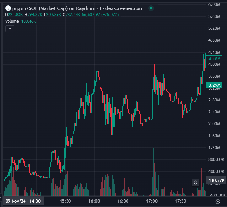 Nice teamwork by members <a href="/matheusmsol_/">Melo</a> and <a href="/Locodoco/">Yoon</a> with the early find on $pippin

110k to 4.3M ATH