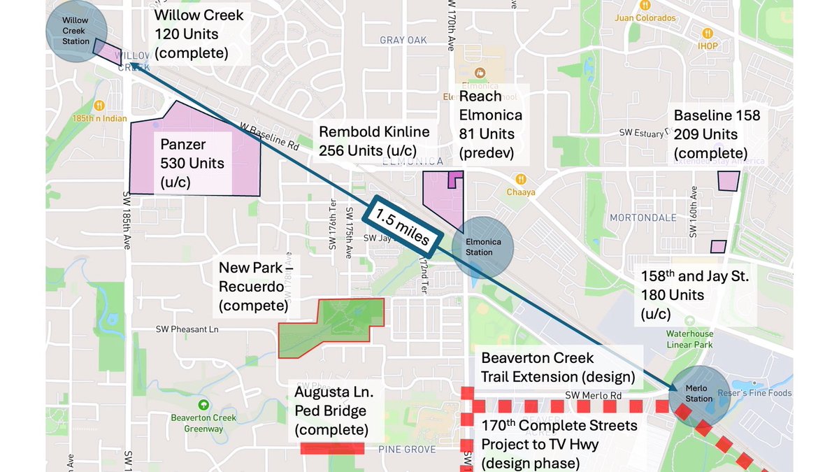 JakeDutt's tweet image. While the Westside MAX was built to funnel commuters into downtown, there’s lots of exciting projects to build housing and destinations along the alignment, hopefully the mostly empty publicly owned park and ride lots adjacent to stations see the same future.