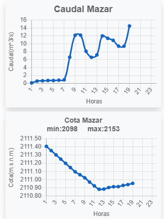 #CRISIS #ELÉCTRICA  

GRAVE SITUACIóN
Bajón brusco de producción a las 19horas, problemas graves en SISTEMA PAUTE,  aún se determina si es daño de turbina, esperemos que no, ya que por otro lado el nivel del río esta comenzando a subir, para alejarse del peligroso 2110.

Sin
