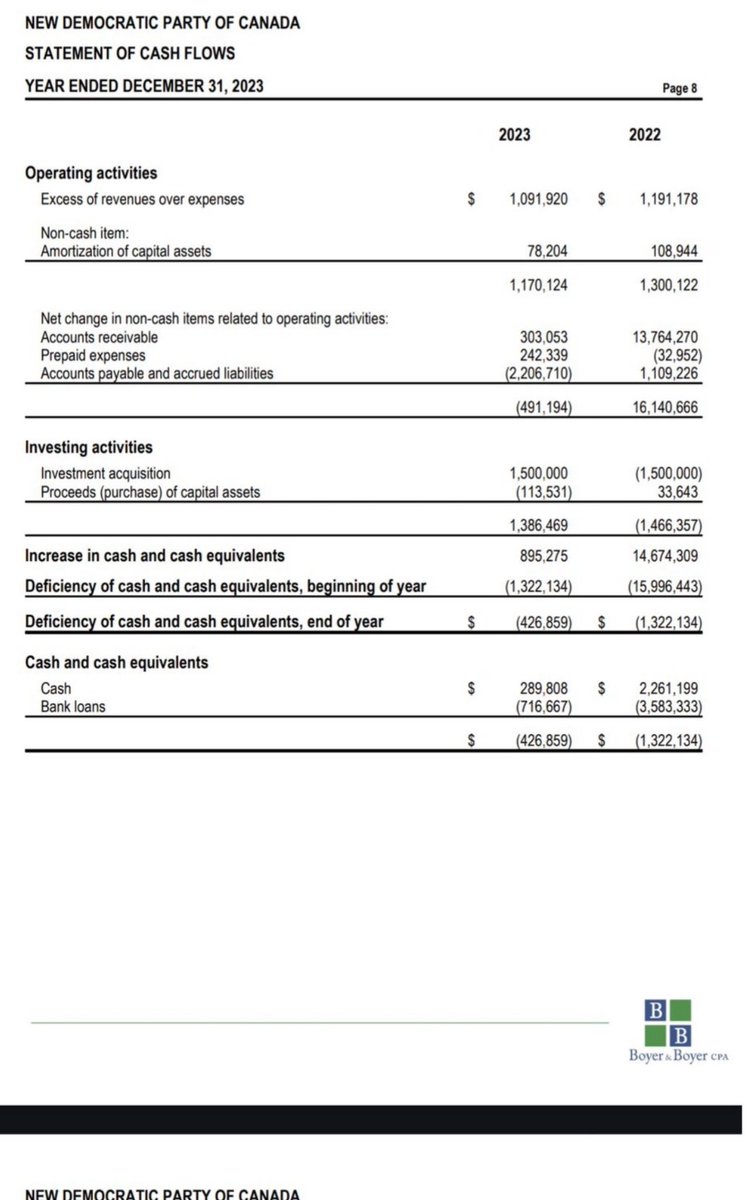No Election in Canada this fall or winter. This is why? 

Jagmeet Singh - NDP:

1) NDP party is Broke $289,808 cash 
2) Jagmeet Pension - February 25, 2025
3) Jagmeet Singh will lose his riding 

Canada is FK’ed because of 1 persons greed.