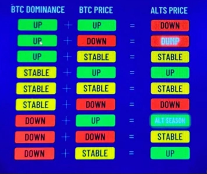 Btc dominância. Como identificar uma altseason