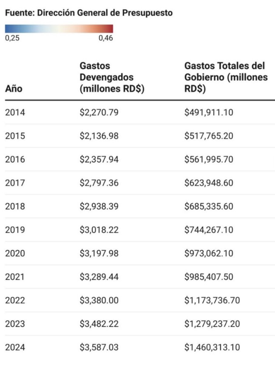 Dice ⁦<a href="/DIGEPRESRD/">Dirección General de Presupuesto</a>⁩ que ahora se gasta menos en alquiler. Pero los número en términos absolutos indican otra cosa. Dice que al 2024 se gasta el doble de lo que se gastaba en 2019. Ojo, no todos leemos solo los titulares.