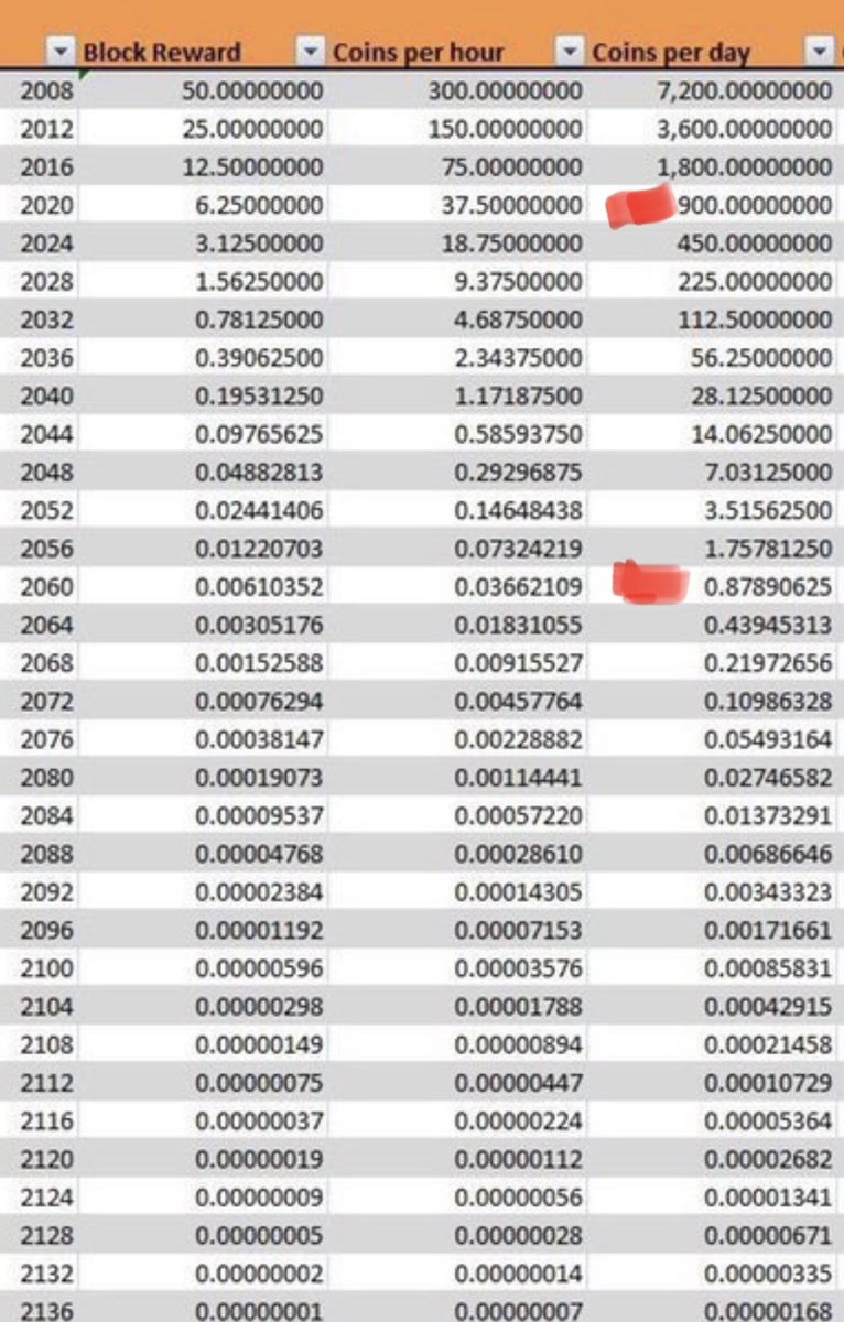 BitcoinHalving's tweet photo. @slmodd @BitcoinCarl_ @btcMAXI_sg All good: forgive yourself, perhaps scale back on candy, chips, alcohol, fast food, restaurant dining, thin out your auto & home policy, cut subscriptions, use coupons, buy in bulk, eat 2 meals instead of 3, sell your blood, semen, and bone marrow,…start only fans. 🤣 #Bitcoin https://t.co/QFfZhIJ65a