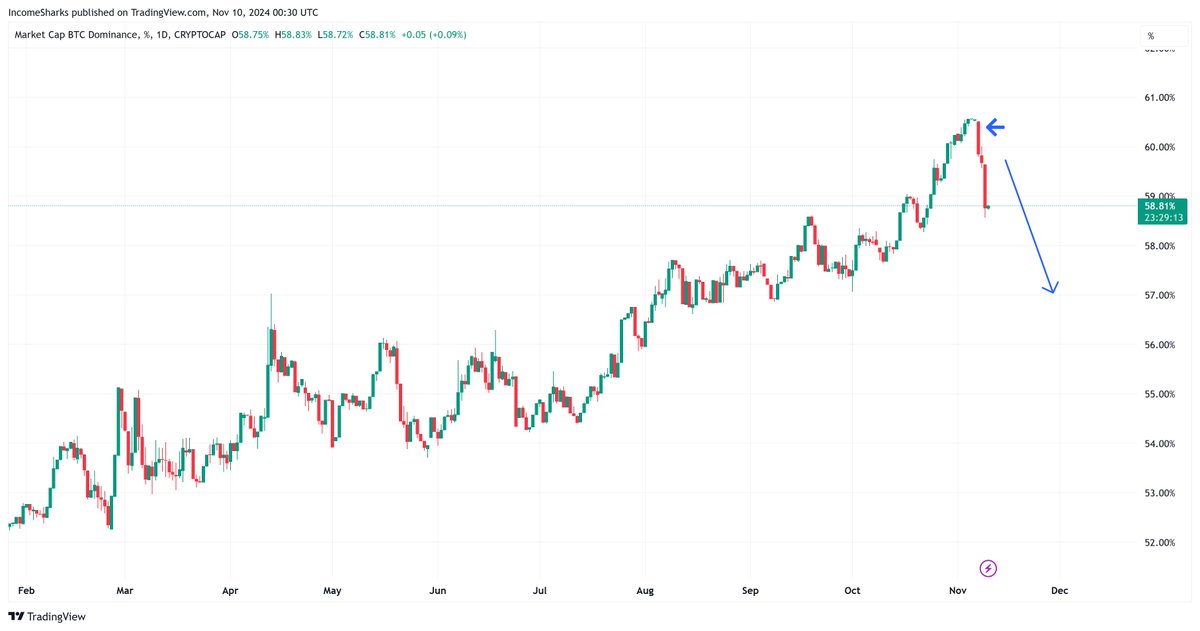 #Bitcoin - When price is still going up but dominance is going down that's the most bullish condition you can ask for. 3 solid days of dropping and you can see why.