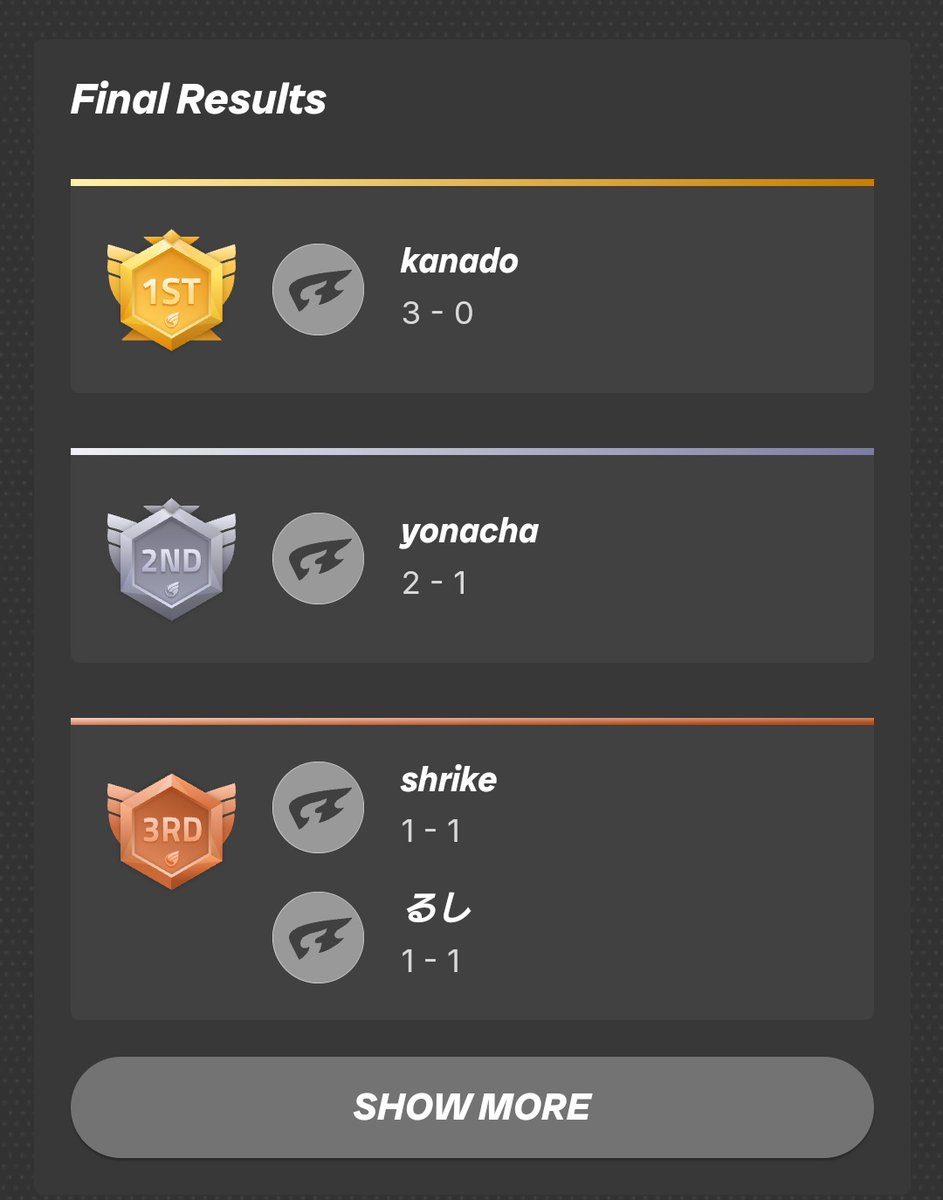 FACTORY CUP

超量 先〇〇
ユベル 後×〇〇
蕾禍六花 後×〇〇
スネークアイ 後〇×〇
斬機 後×〇×
イグニスター 先〇〇

スネークアイ 後〇×〇
イグニスター 先×〇〇
破械 先×〇×

予選2位トナメ2位で🥈
本来今日トナメ出れる時間なかったので嘘かと思うサイドになってる