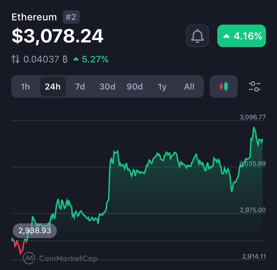 Ethereum is back over $3,000 👀